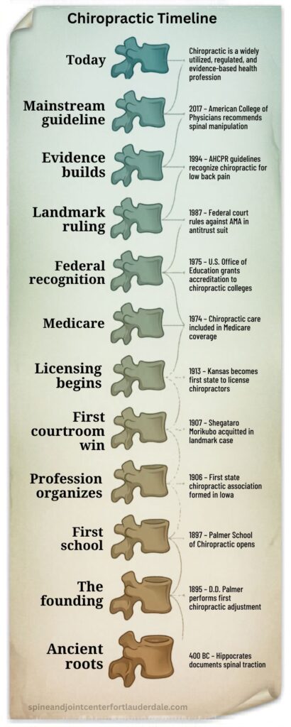 Chiropractic History Timeline: From 1895 to 2026